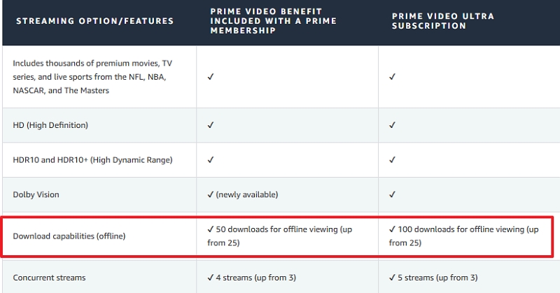 max downloads | download rented movies on amazon